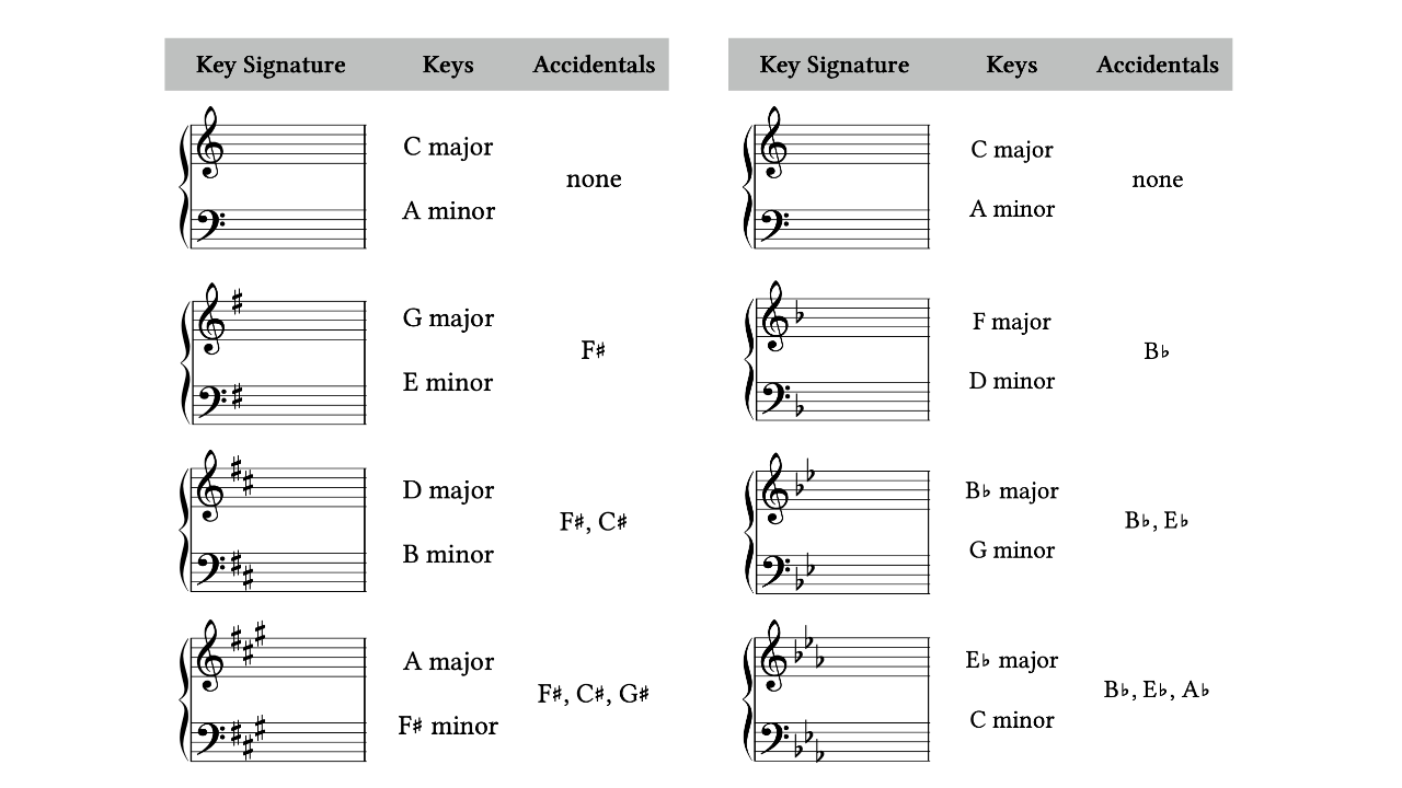 4066c6d 4638 30f3 07d1 63cea870867f key signature chart